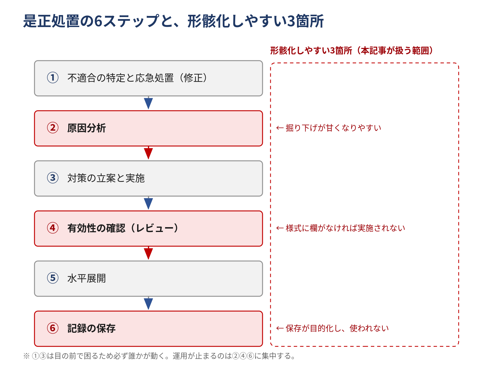 是正処置の6ステップ