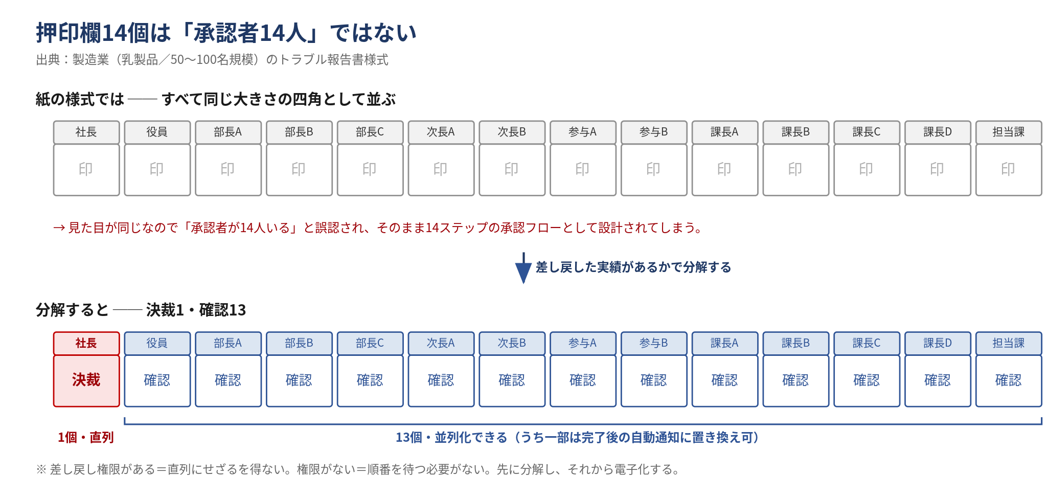承認者は14人ではない