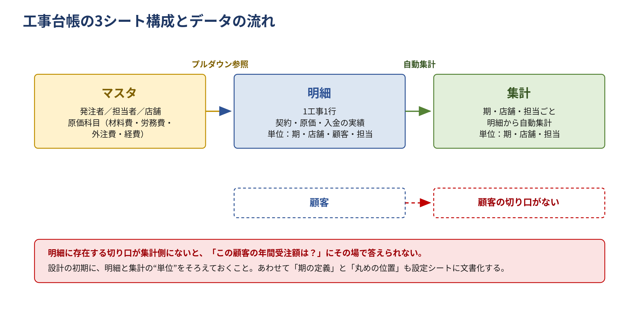 工事台帳の3シート構成