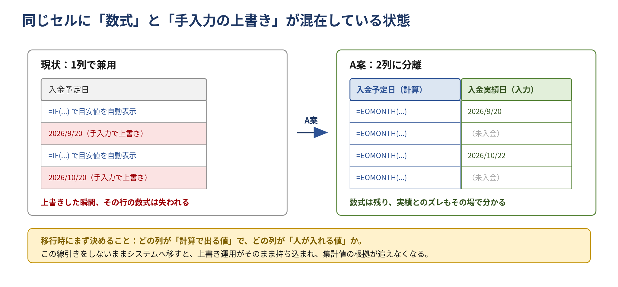 数式と手入力が混在している状態