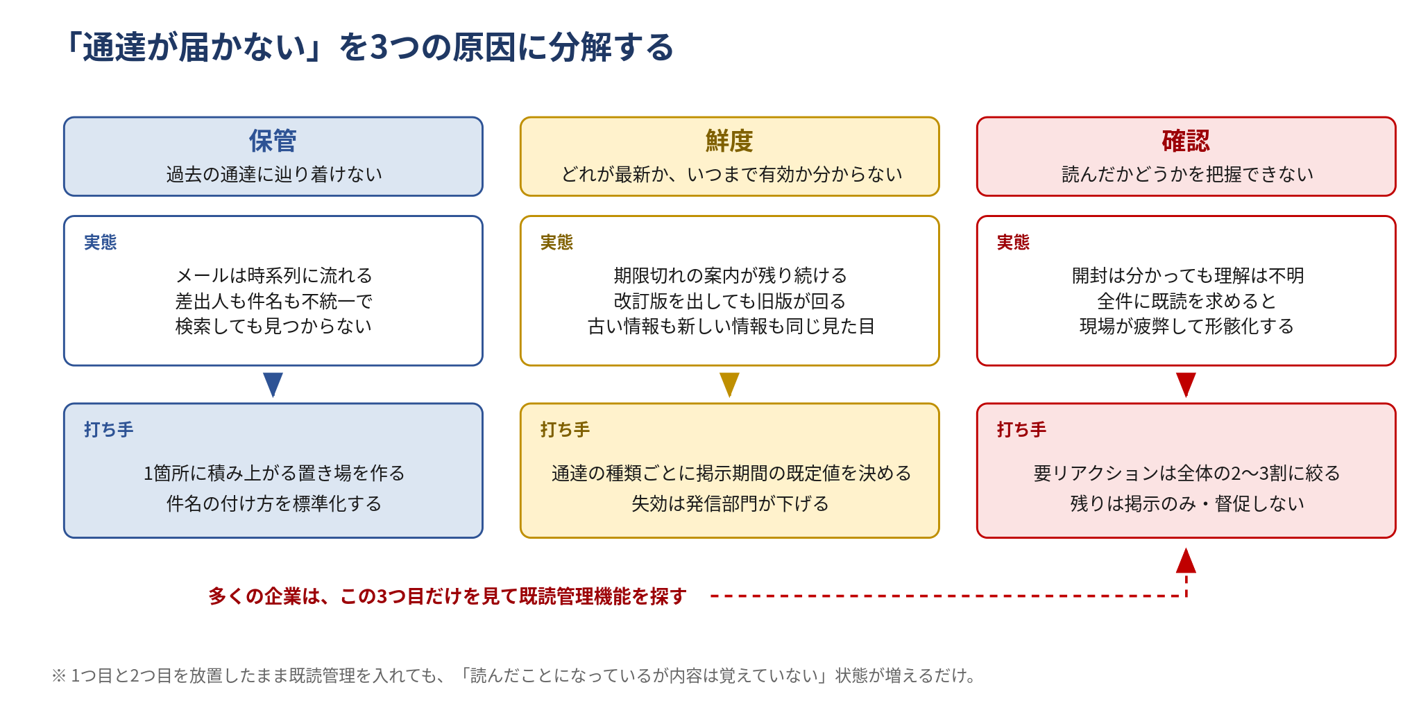通知がとどかない3つの原因