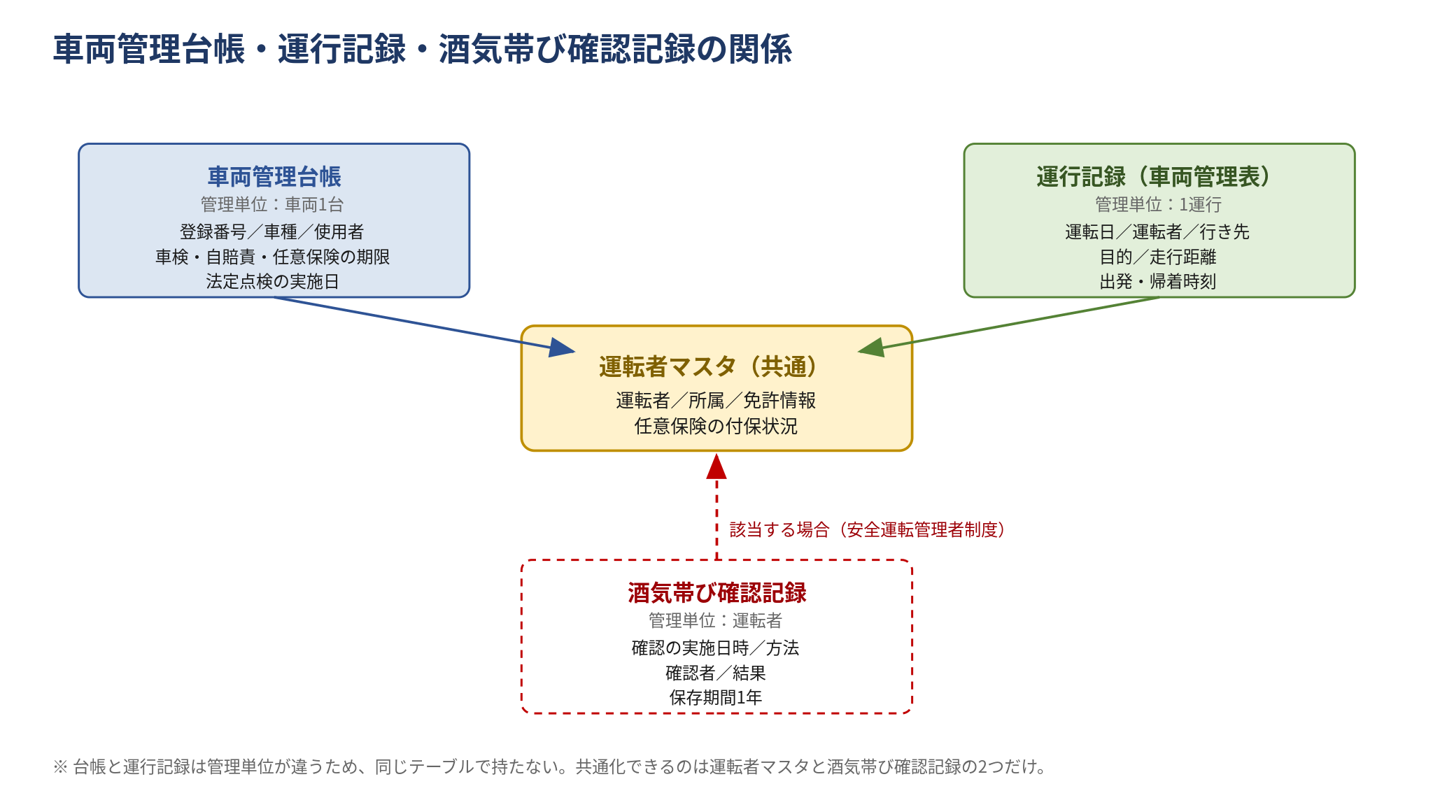 3つの確認
