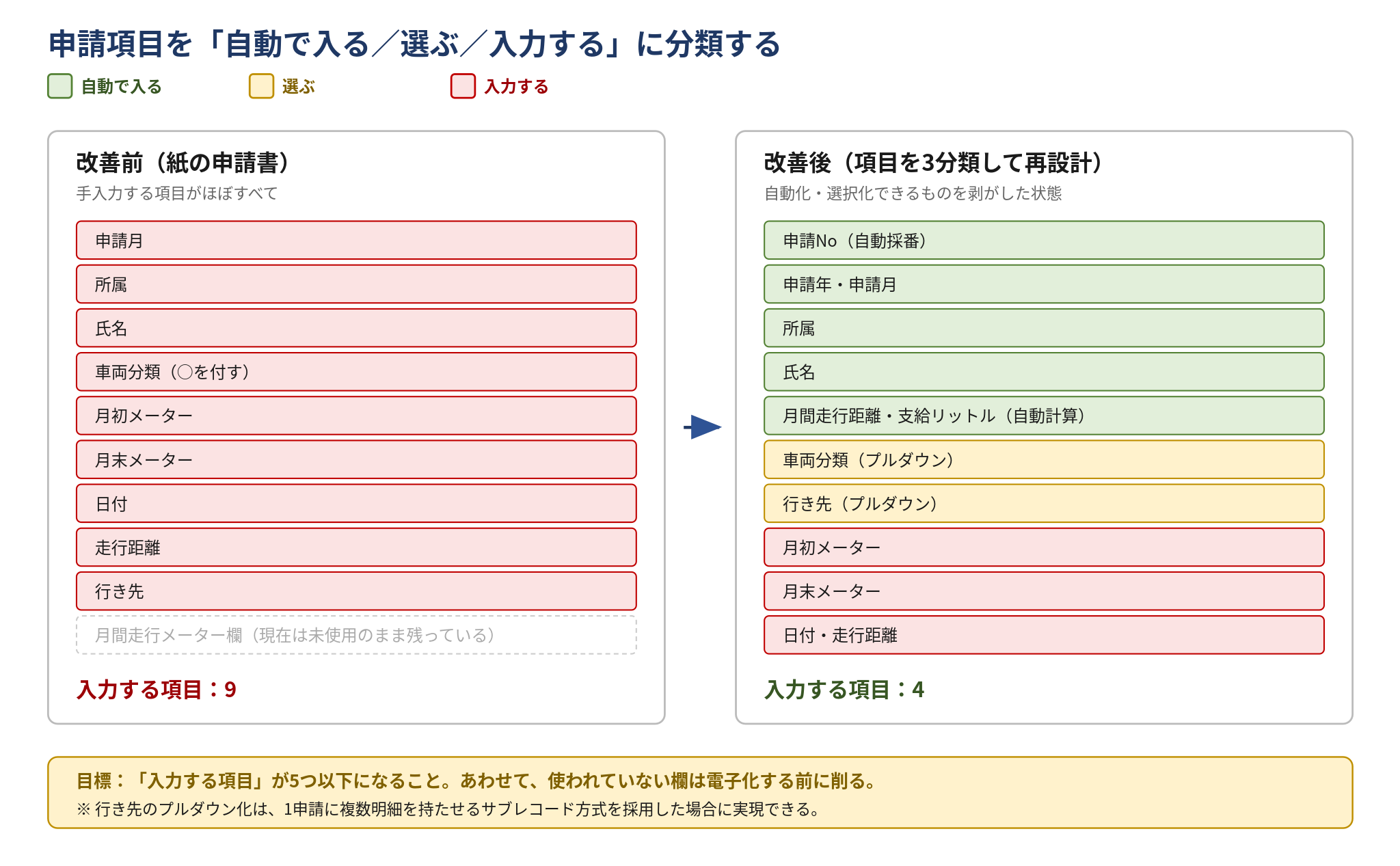 申請項目の種類