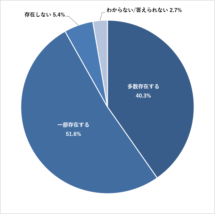 レガシーシステムが多数存在する
