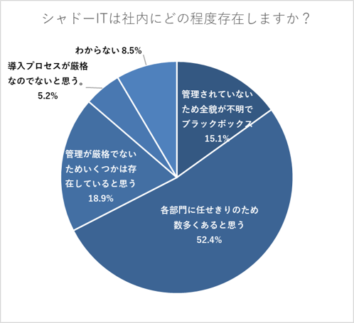 シャドーIT