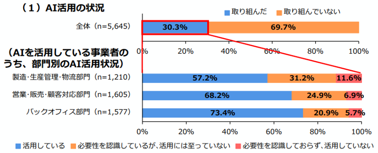 AI活用の状況