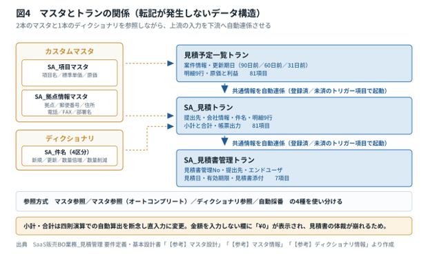 マスタとトランの関係(転記が発生しないデータ構造)