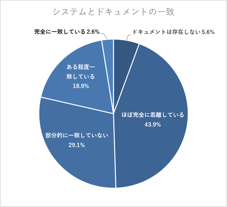 ドキュメントと実態について「ほぼ完全に乖離している」