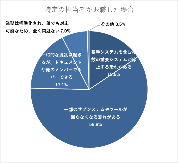 ベテラン社員の退職によってシステムが回らなくなるリスクを認識している