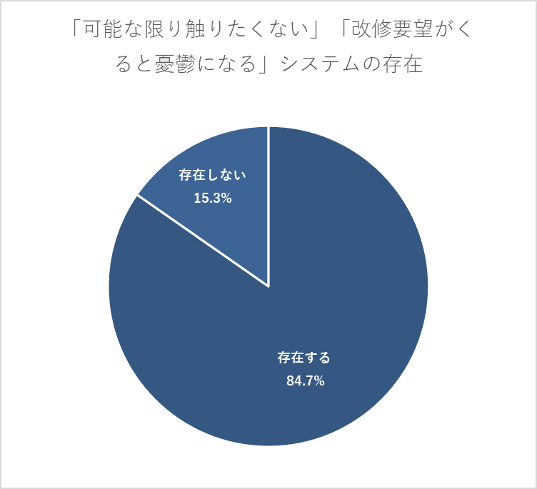 触りたくないレガシーシステムが存在する