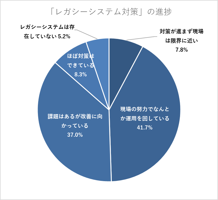 現場の努力でなんとか運用を回している