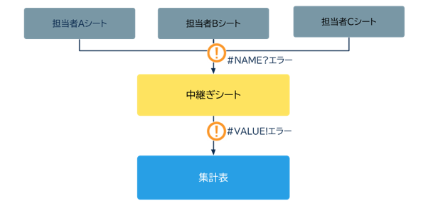 担当者別にシートが割れると何が起きるか