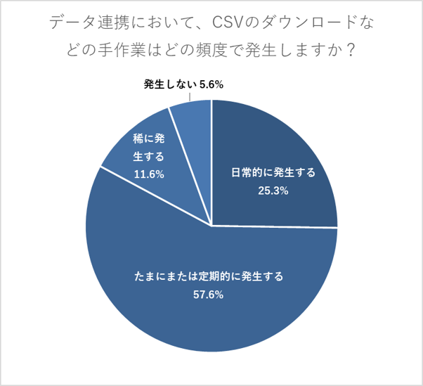 CSVやExcelでの手作業が日常的にあると回答した割合が25.3%、定期的にあるという回答が57.6%に上りました