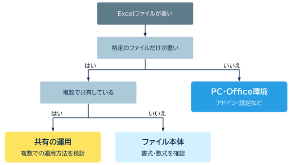 原因切り分けのフローチャート
