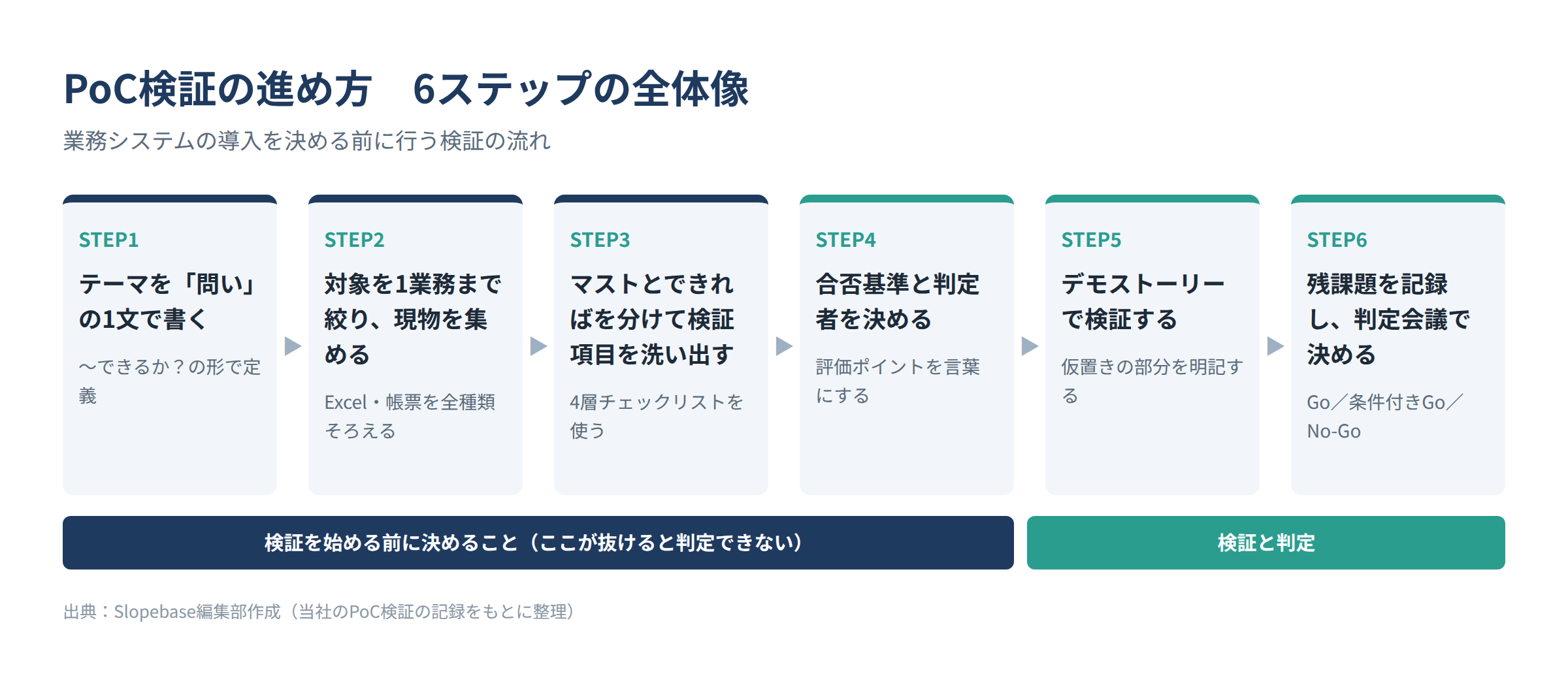 PoC検証の進め方 6ステップの全体像