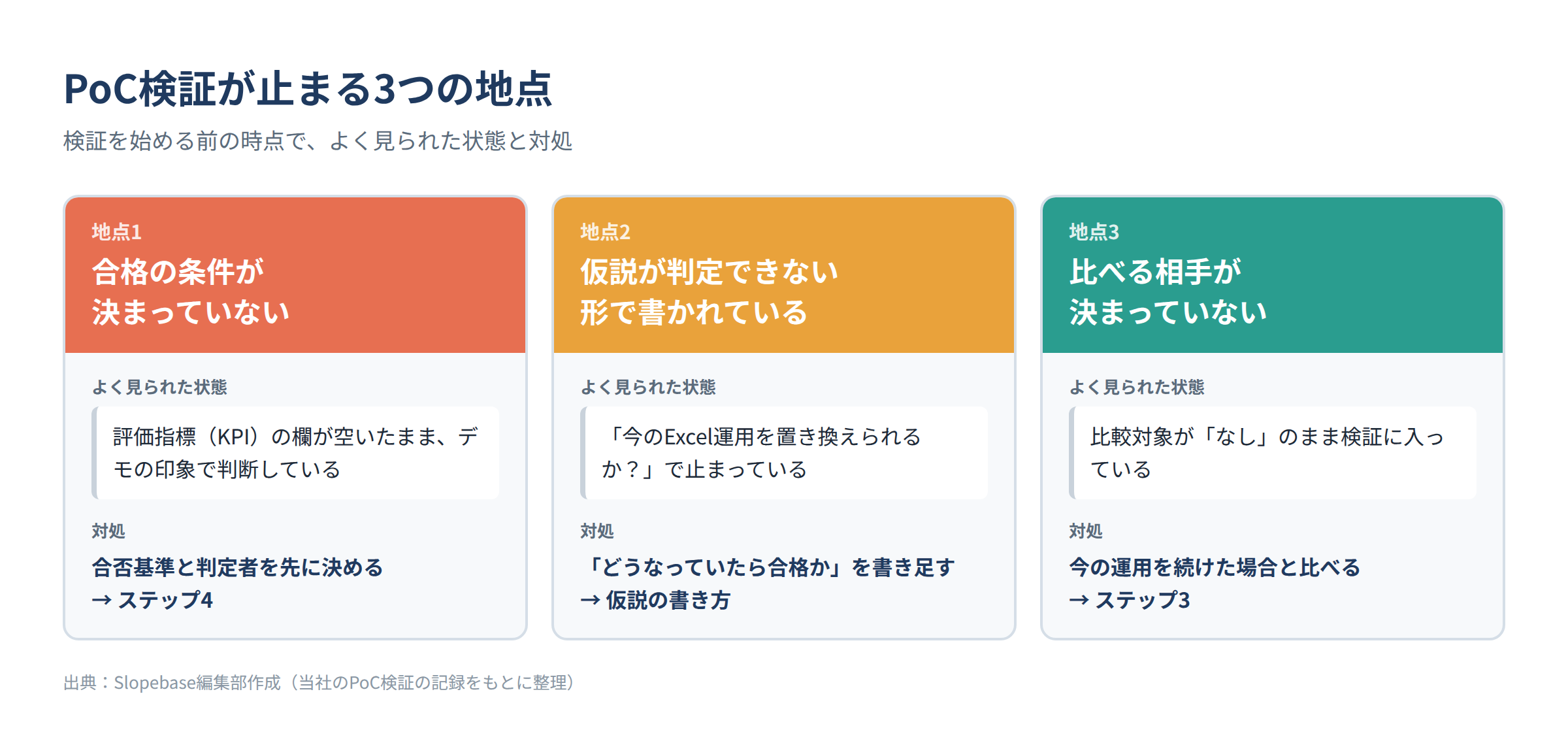 PoC検証が止まる3つの地点