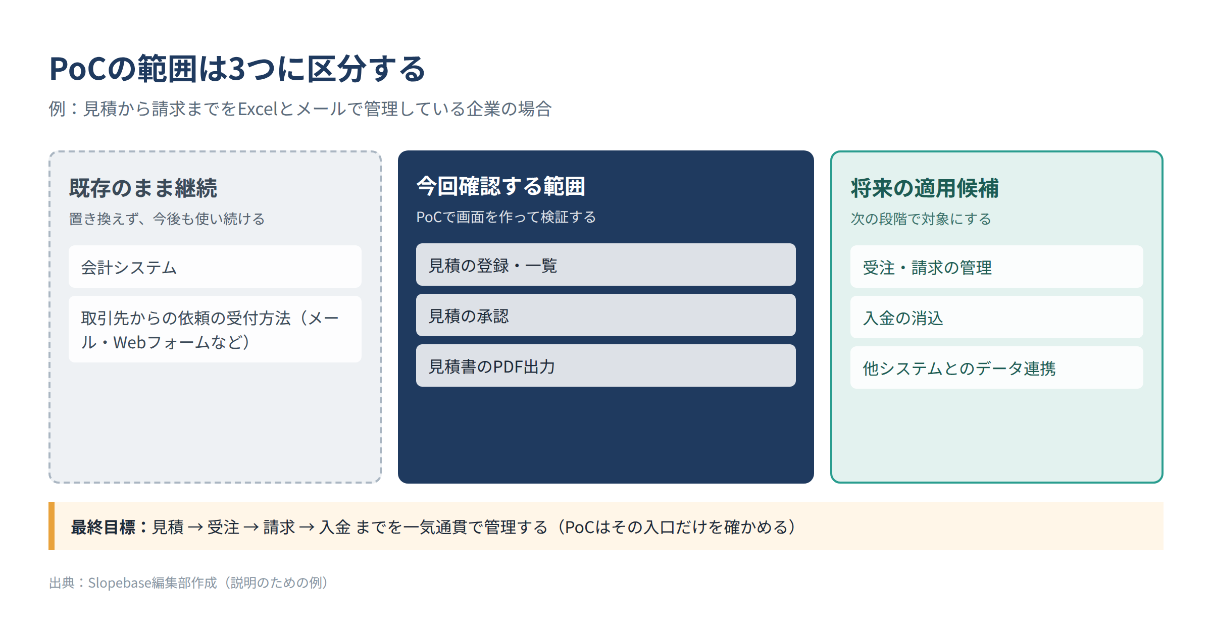 PoCの範囲を3つに区分した例