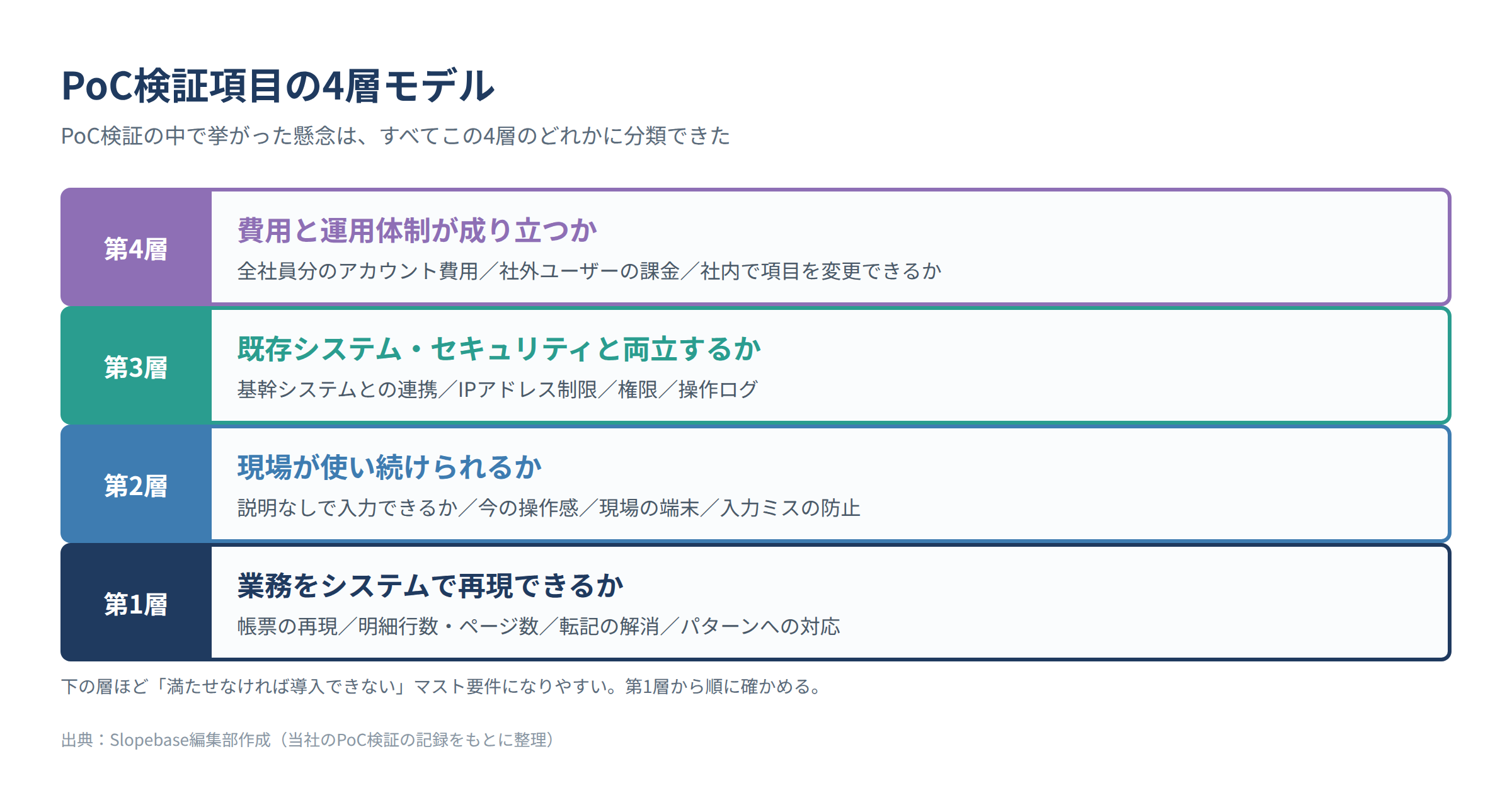 PoC検証項目の4層モデル