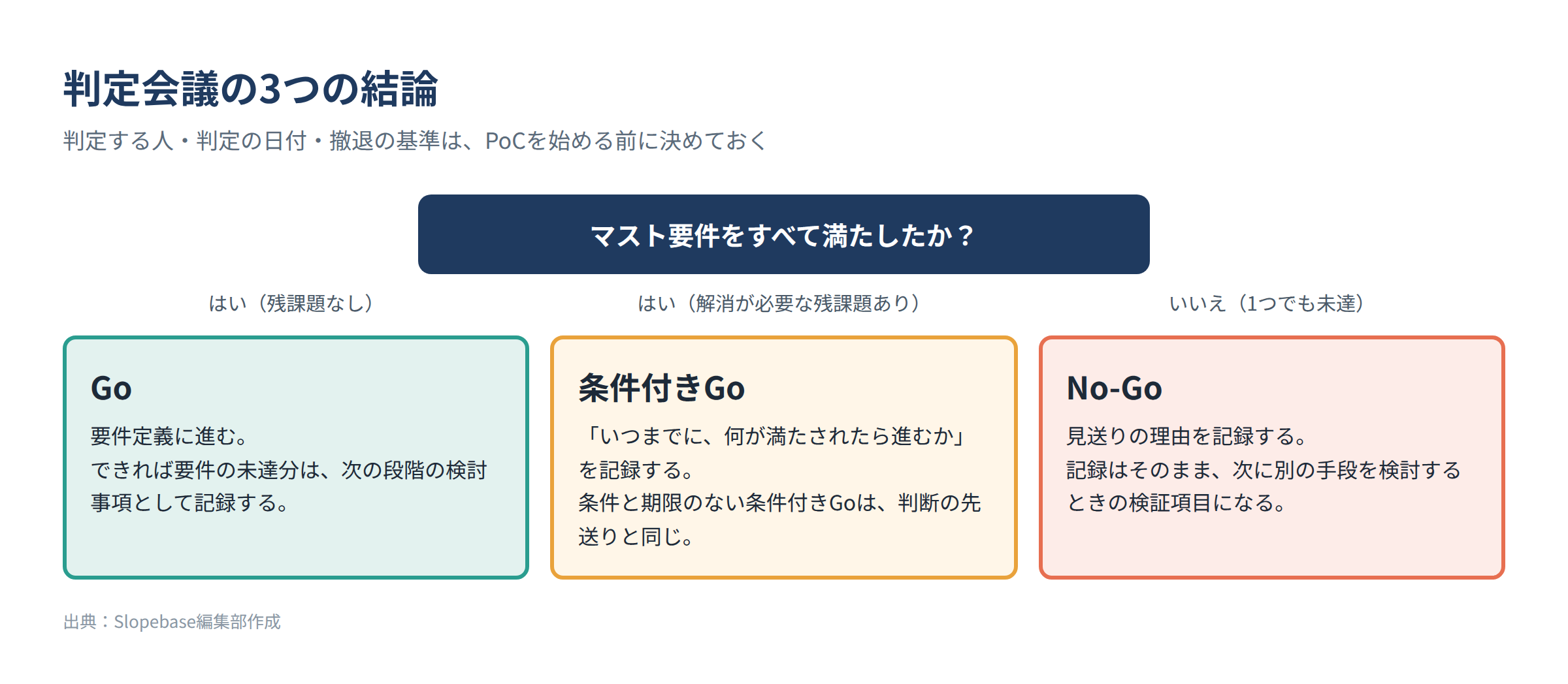 判定会議の3つの結論と判断の目安