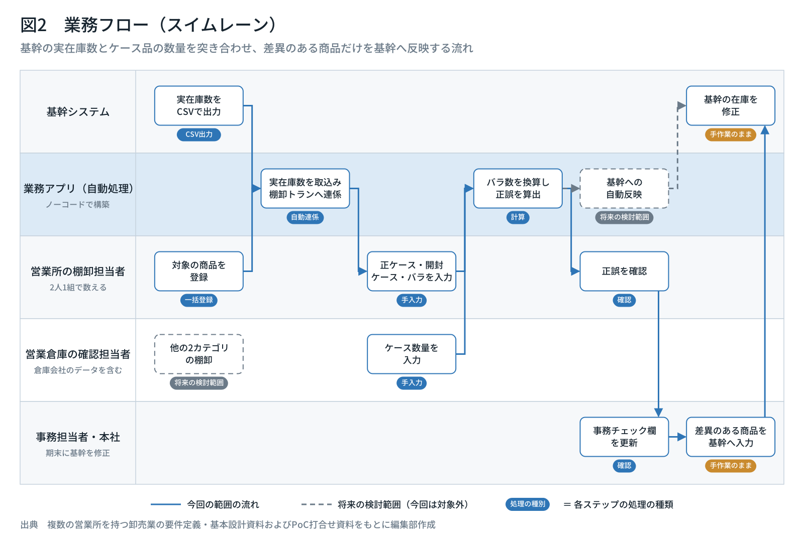 業務フロー