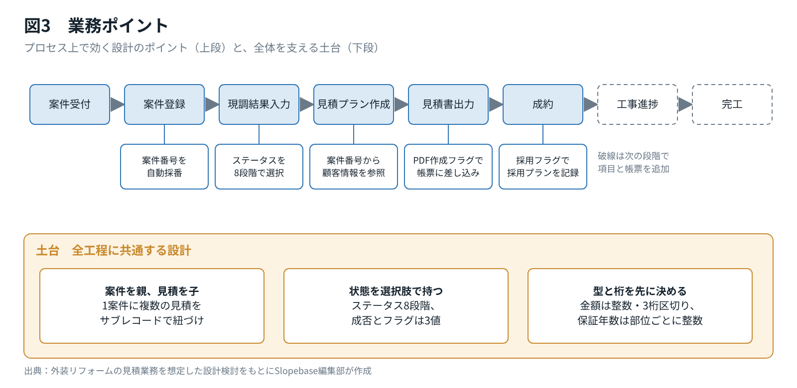 業務ポイント