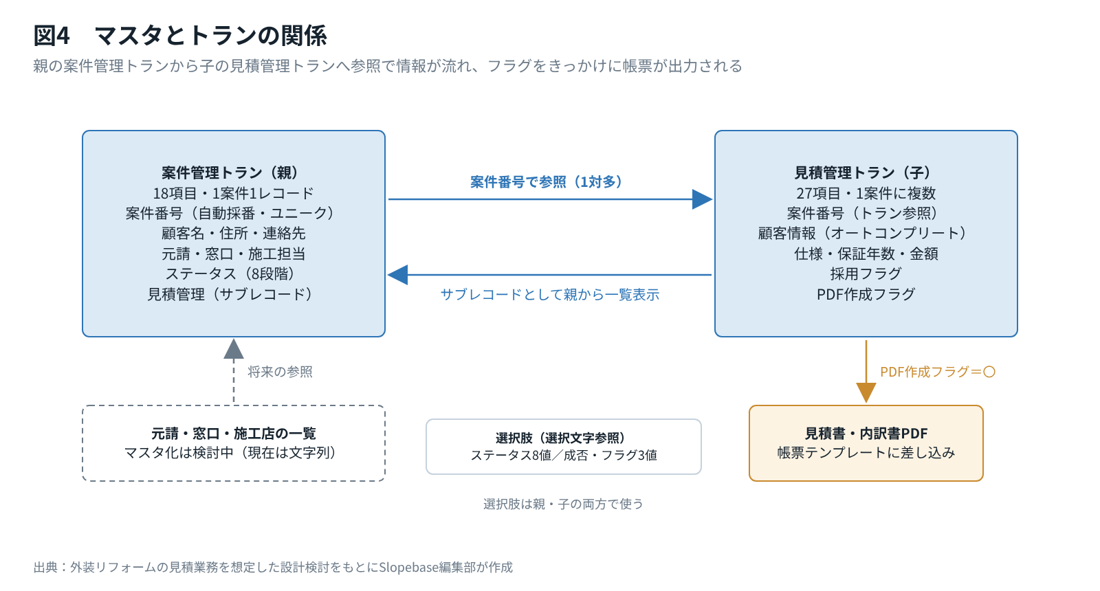 マスタとトランの関係