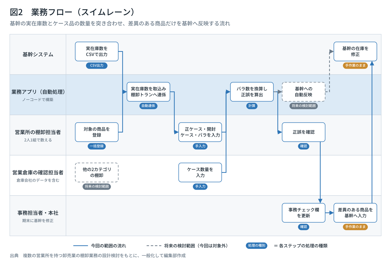 業務フロー