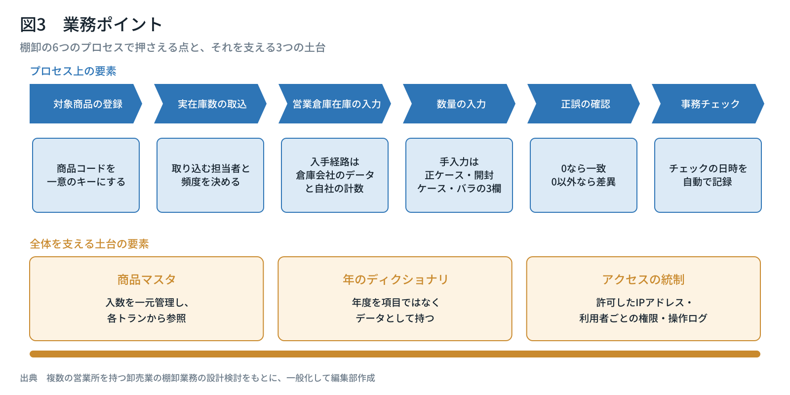業務ポイント
