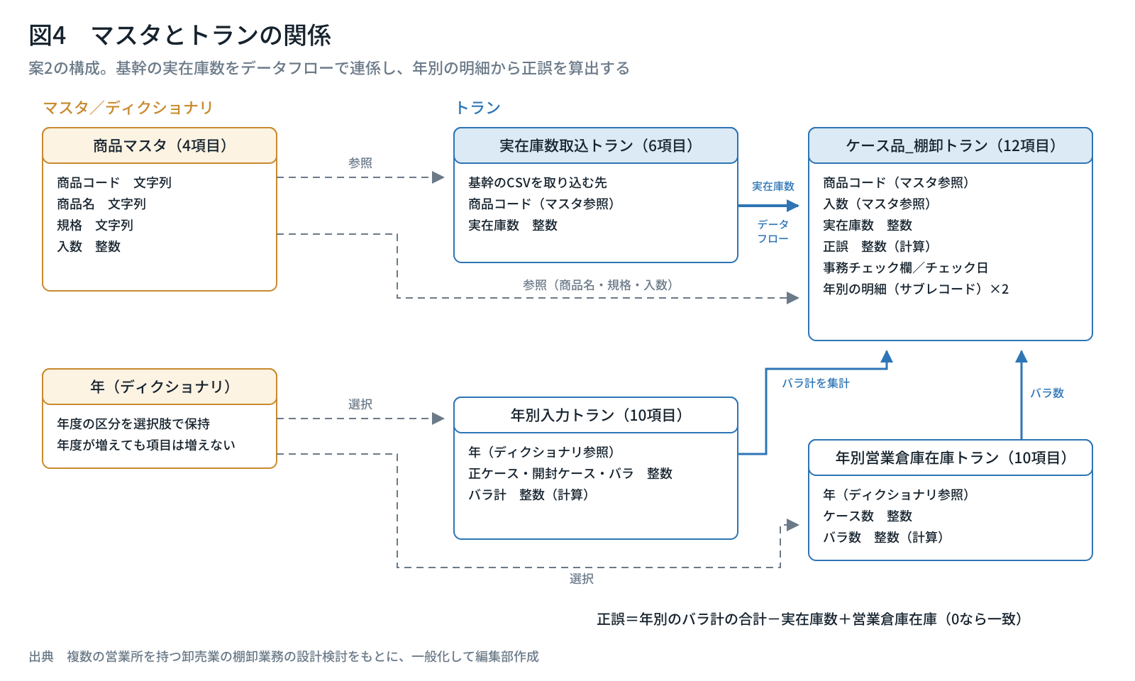 マスタとトランの関係