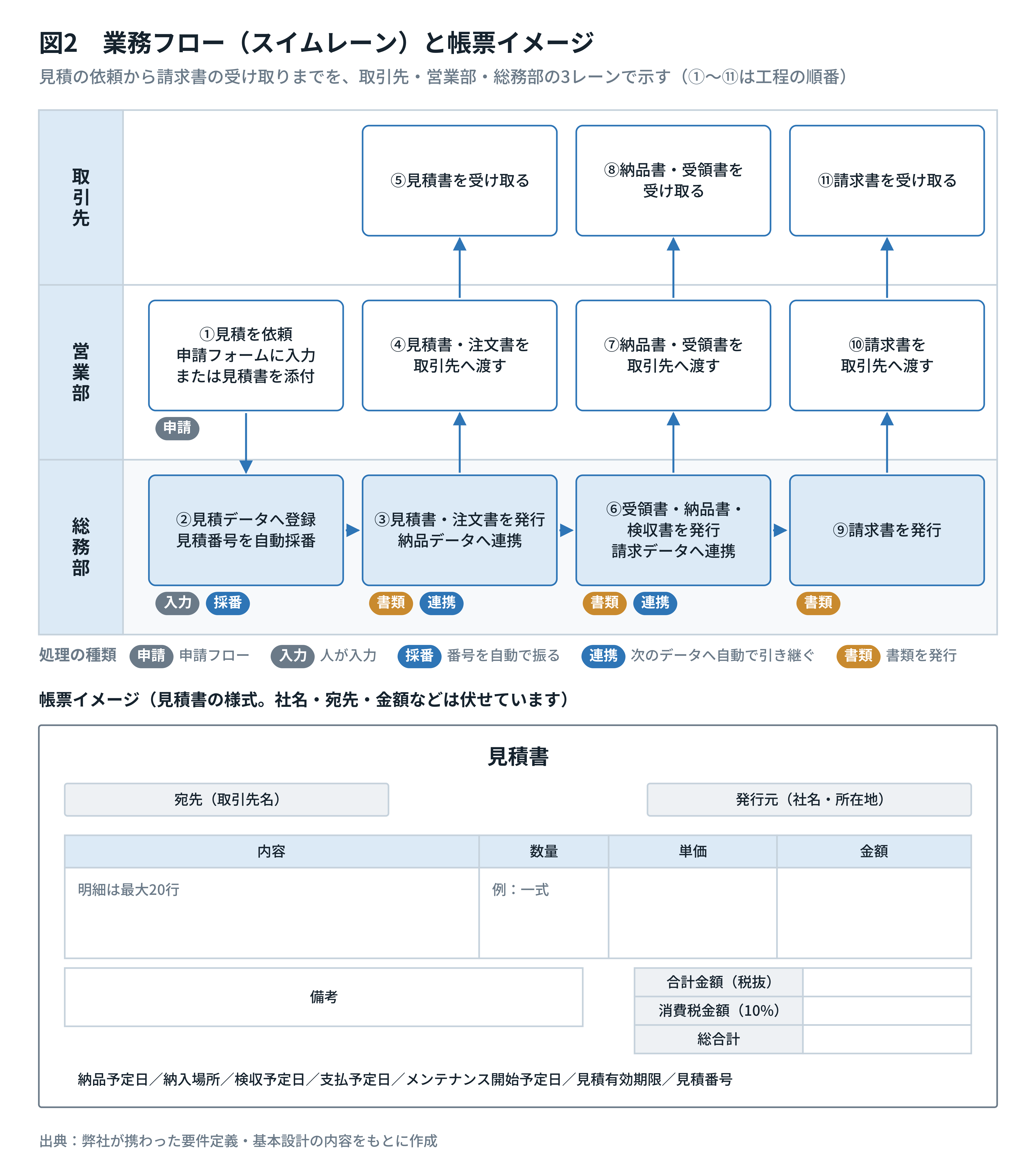 業務フロー（販促費確認書）と帳票イメージ