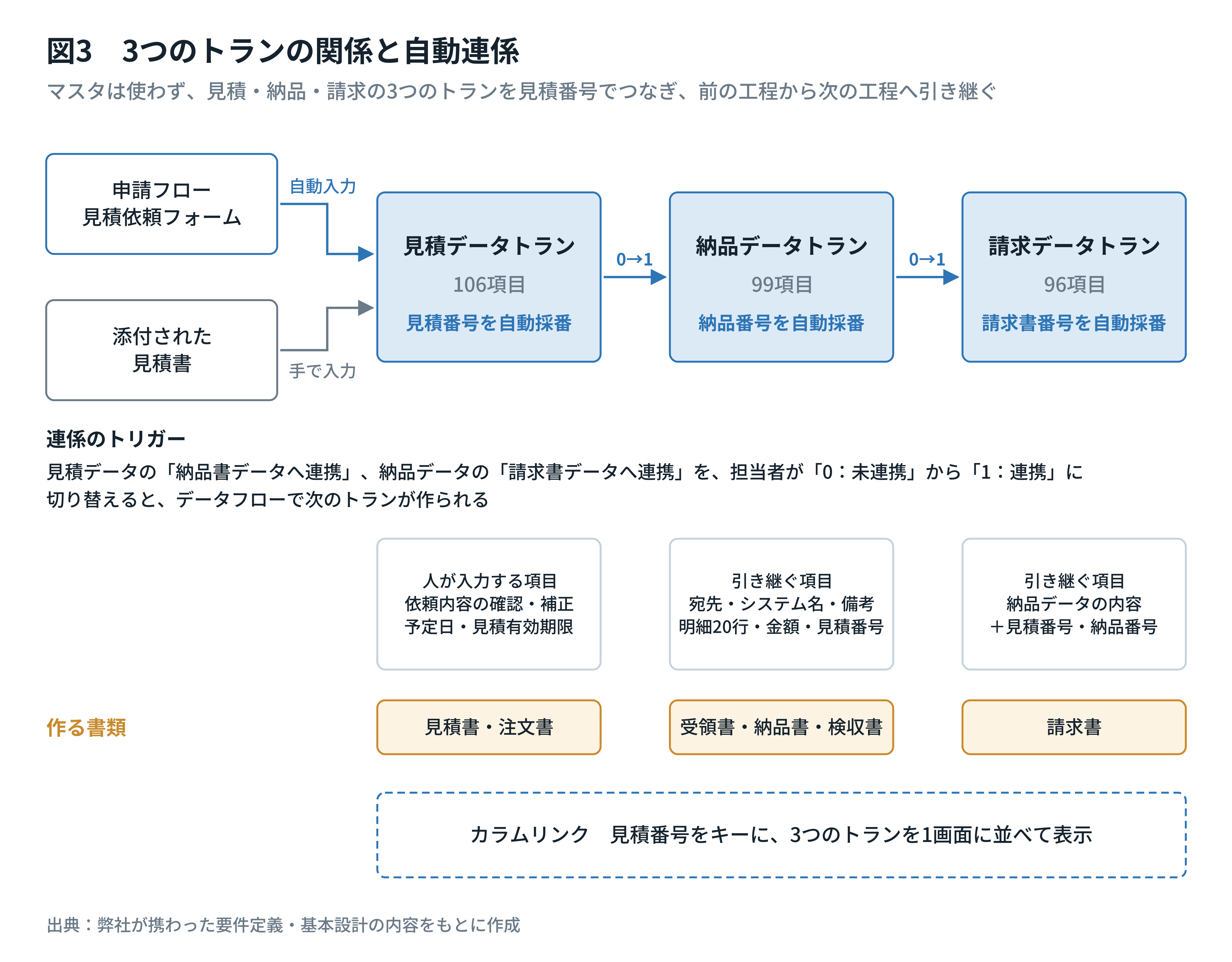 マスタとトランの関係