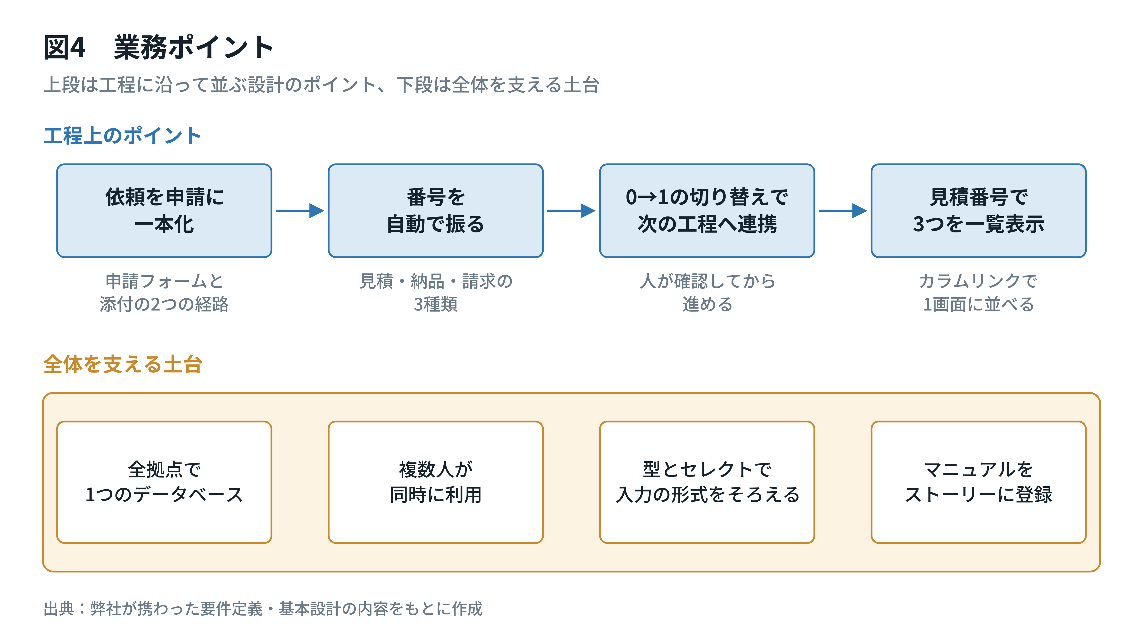 業務ポイント