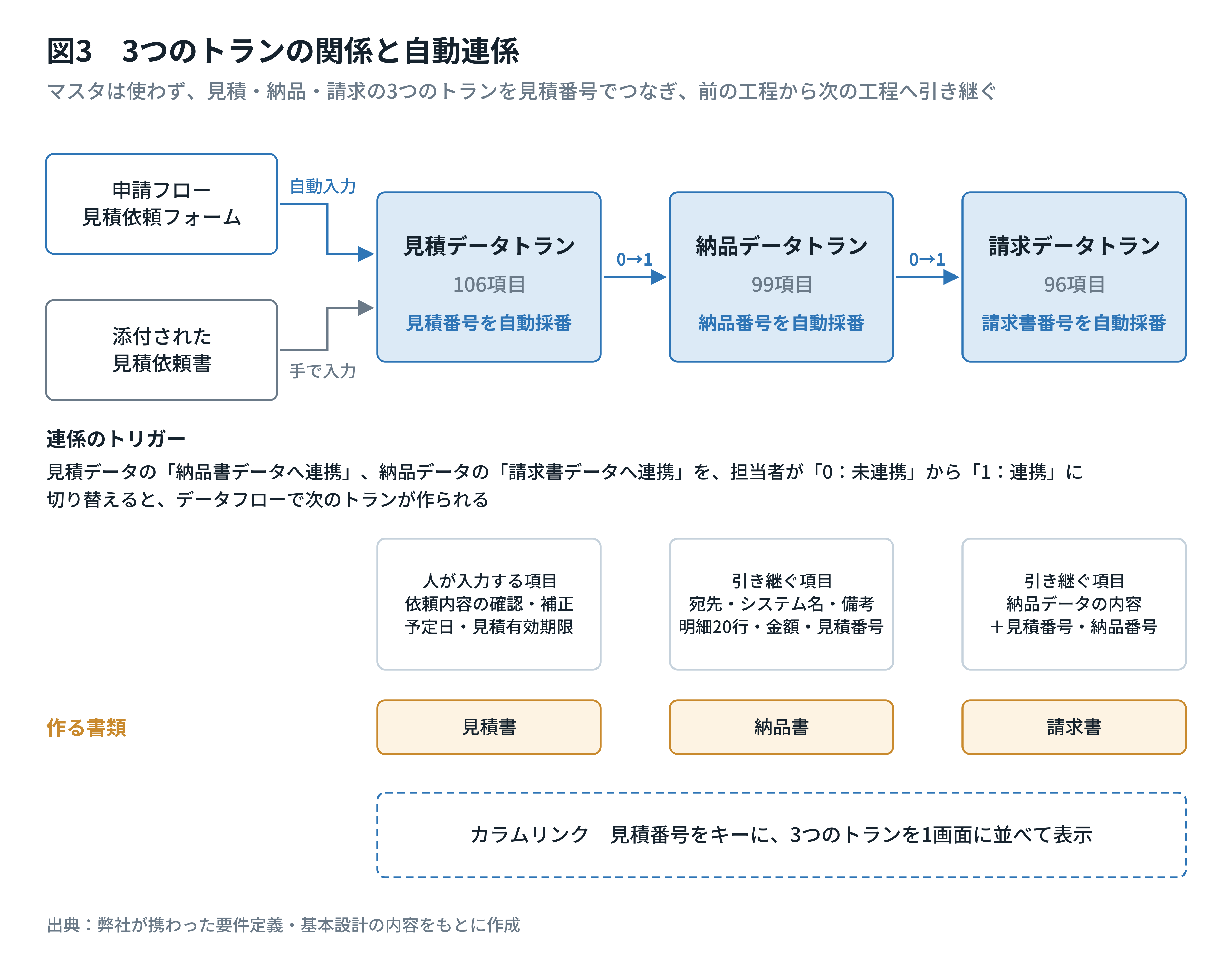 3つのトラン