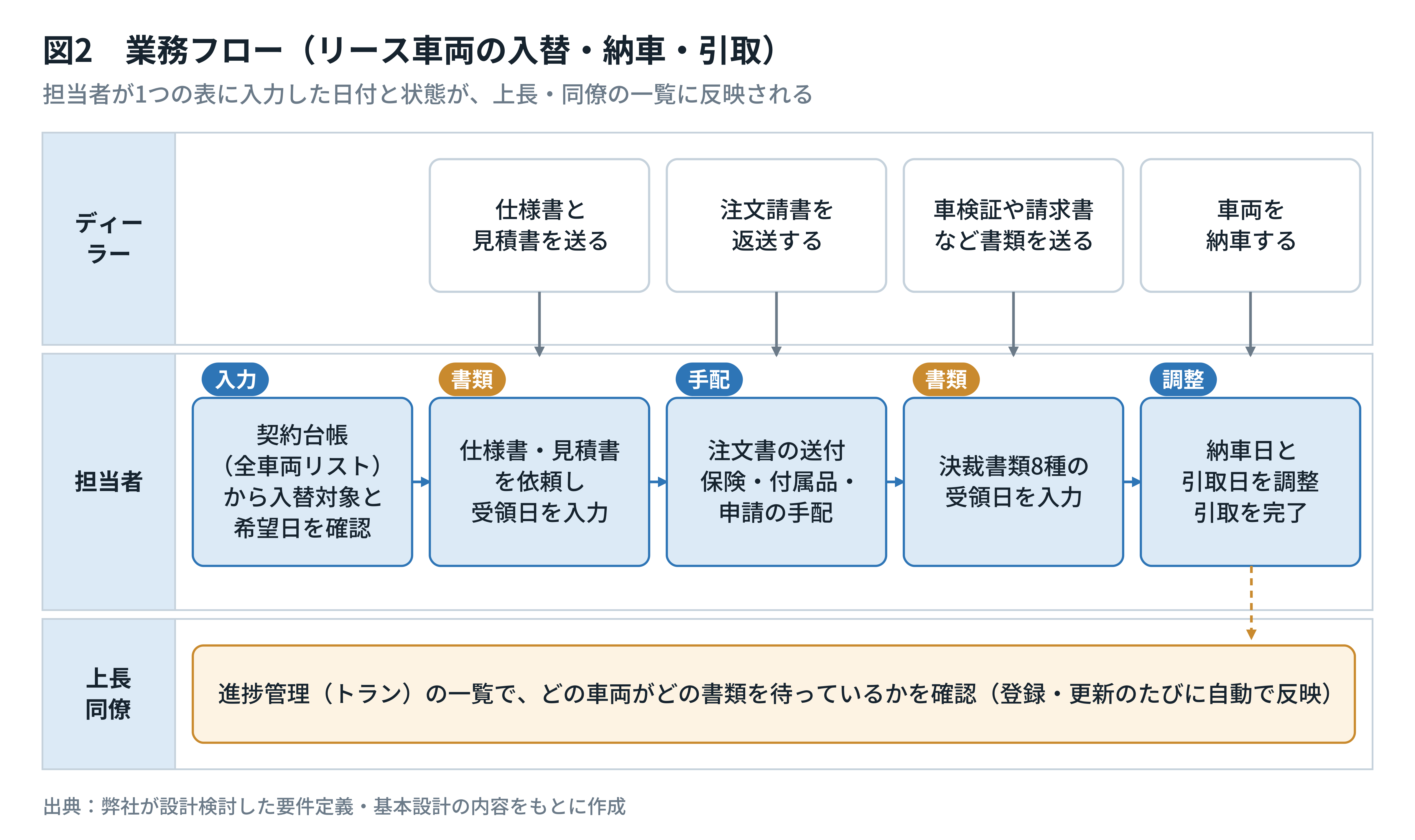 業務フロー