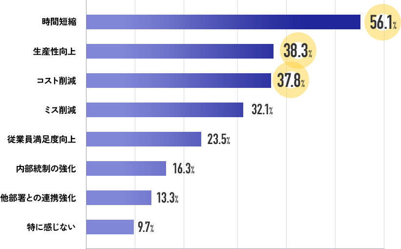 デジタル化の効果グラフ