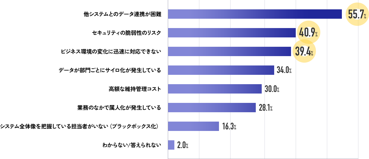 情シスの管理職が抱えるレガシーシステムに起因する課題調査グラフ