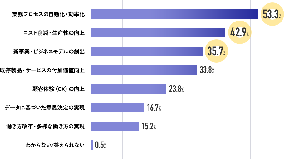 DXの目的グラフ