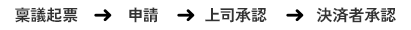 稟議起票/申請/上司承認/決済者承認