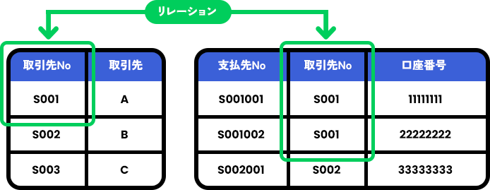 マスタ×マスタ　1：n型