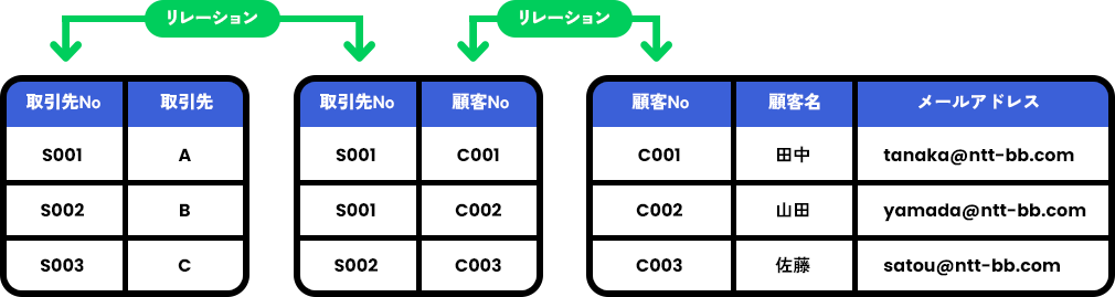 マスタ×マスタ　n：n型