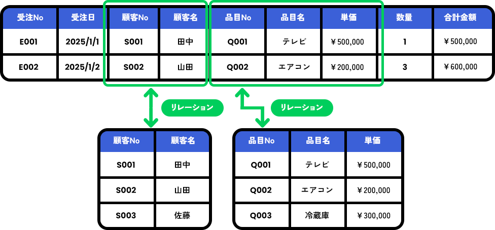 トラン×マスタ(1：n型)(入力補助)