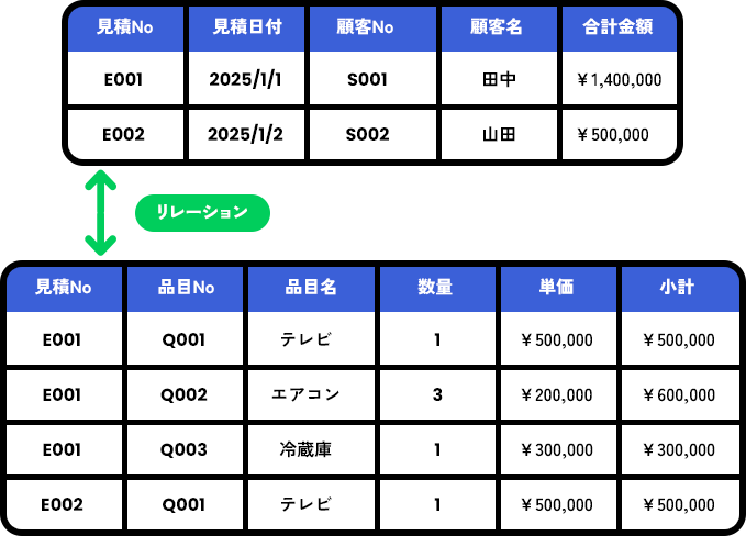 トラン×トラン(1：n型)(サブレコード)