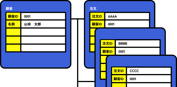 1対多 (One-to-Many)