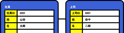 自己参照 (Self-Referencing)