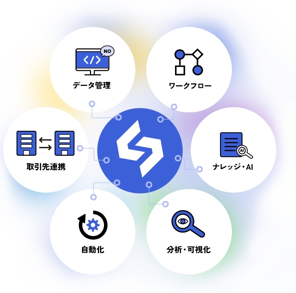 データ管理/ワークフロー/取引先連携/ナレッジ・AI/自動化/分析・可視化